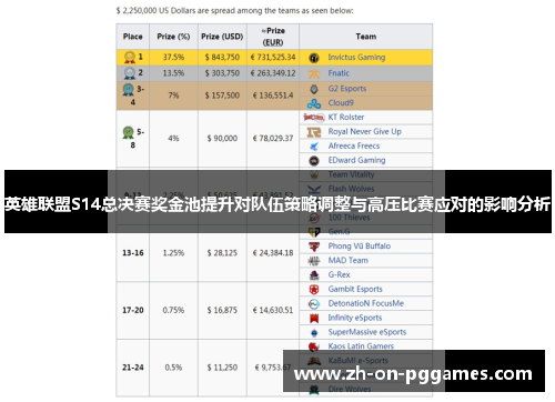 英雄联盟S14总决赛奖金池提升对队伍策略调整与高压比赛应对的影响分析 英雄联盟S14总决赛奖金池提升对队伍策略调整与高压比赛应对的影响分析